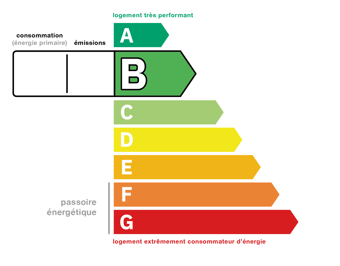 Performance énergétique classe B